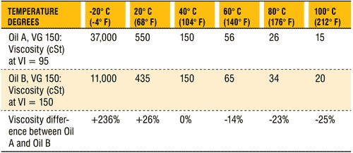 What Is Viscosity Index? — Twin Specialties Corp.