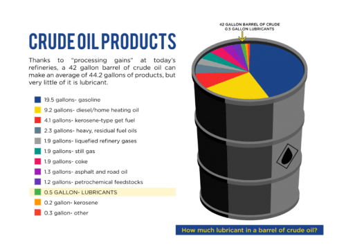 crude oil barrel breakdown